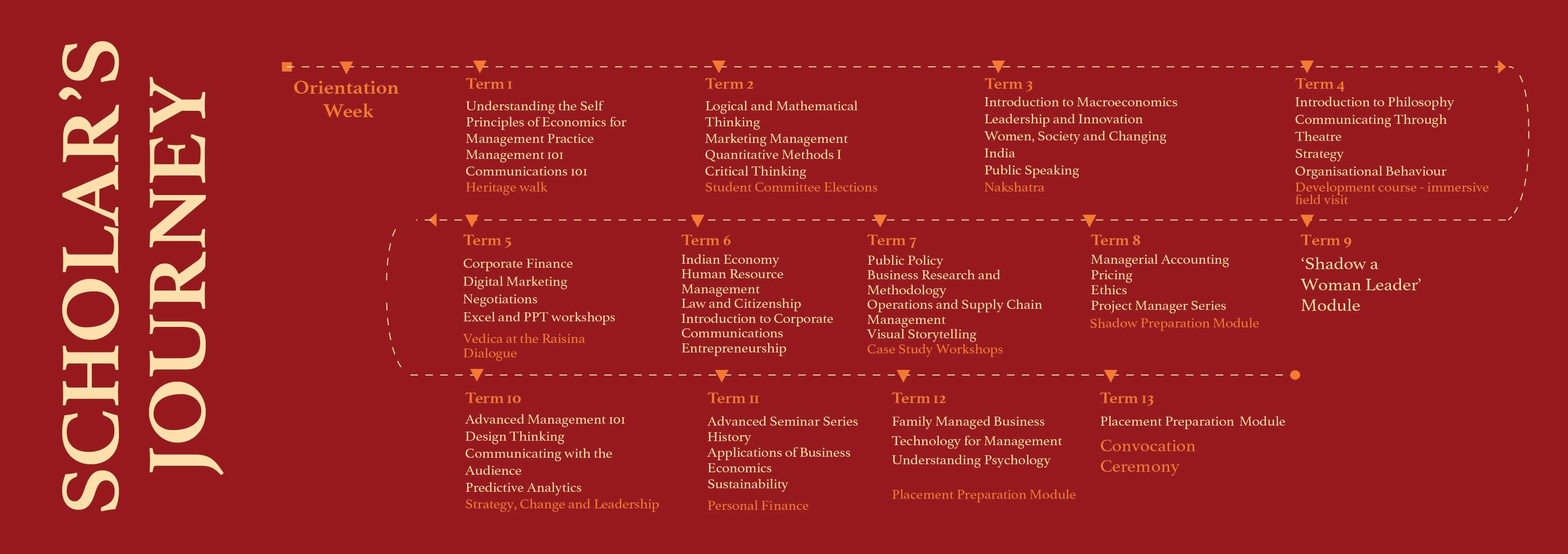Vedica Scholars Programme For Women